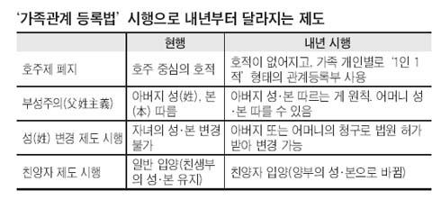 `가족관계등록부` - 호적 굿바이 ! : 네이버 블로그